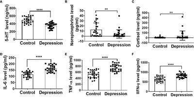 Chronic Stress-Induced Gene Changes In Vitro and In Vivo: Potential Biomarkers Associated With Depression and Cancer Based on circRNA- and lncRNA-Associated ceRNA Networks